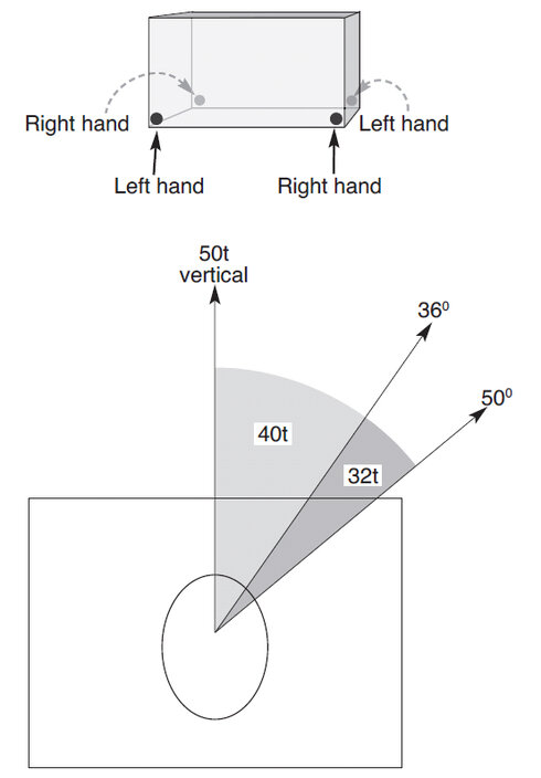 The right use of Containerkrok CLB and lifting diagram