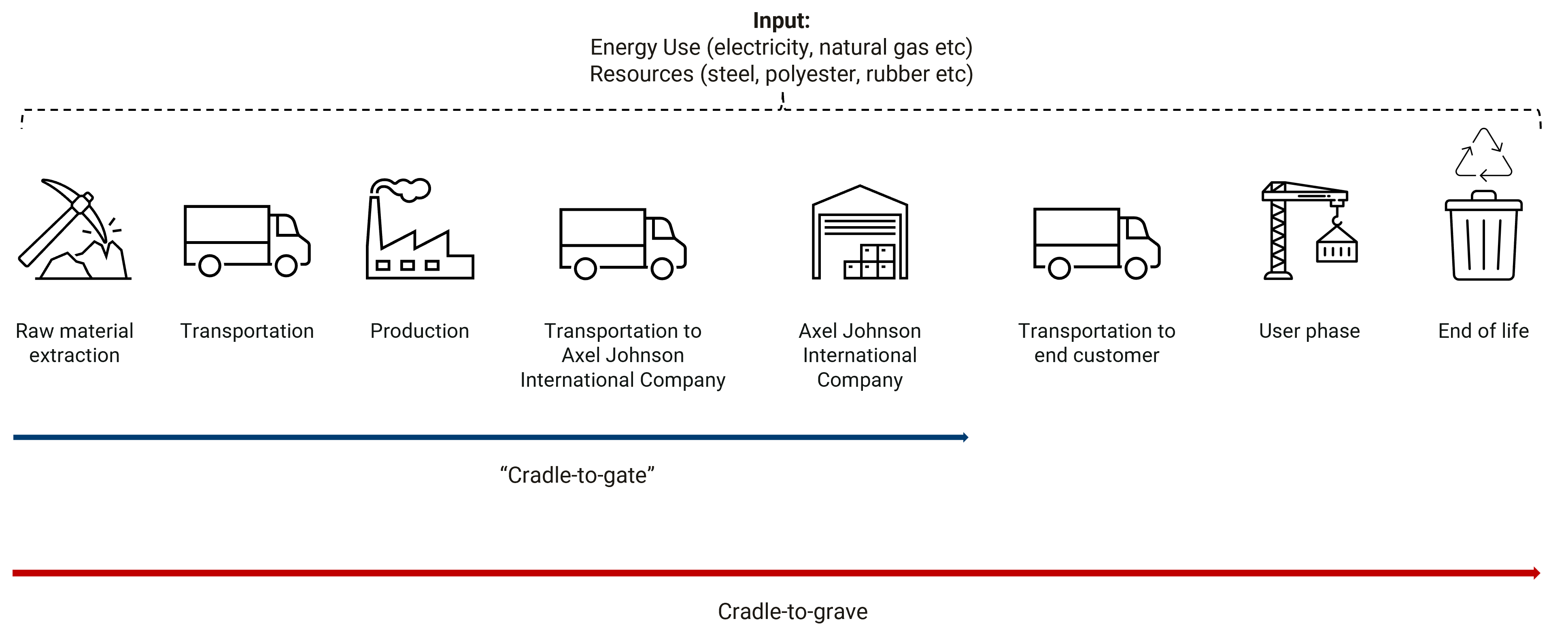 PCF - from cradle to port or grave