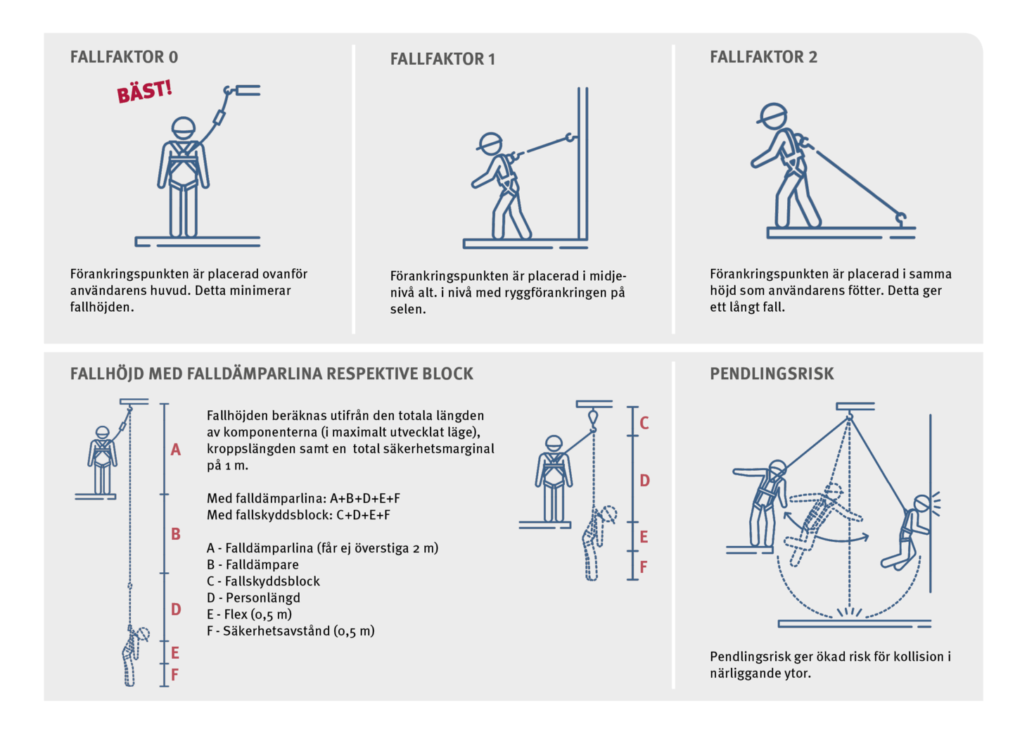 Olika fallfaktorer inom risker vid arbete på hög höjd Risker vid arbete på hög höjd